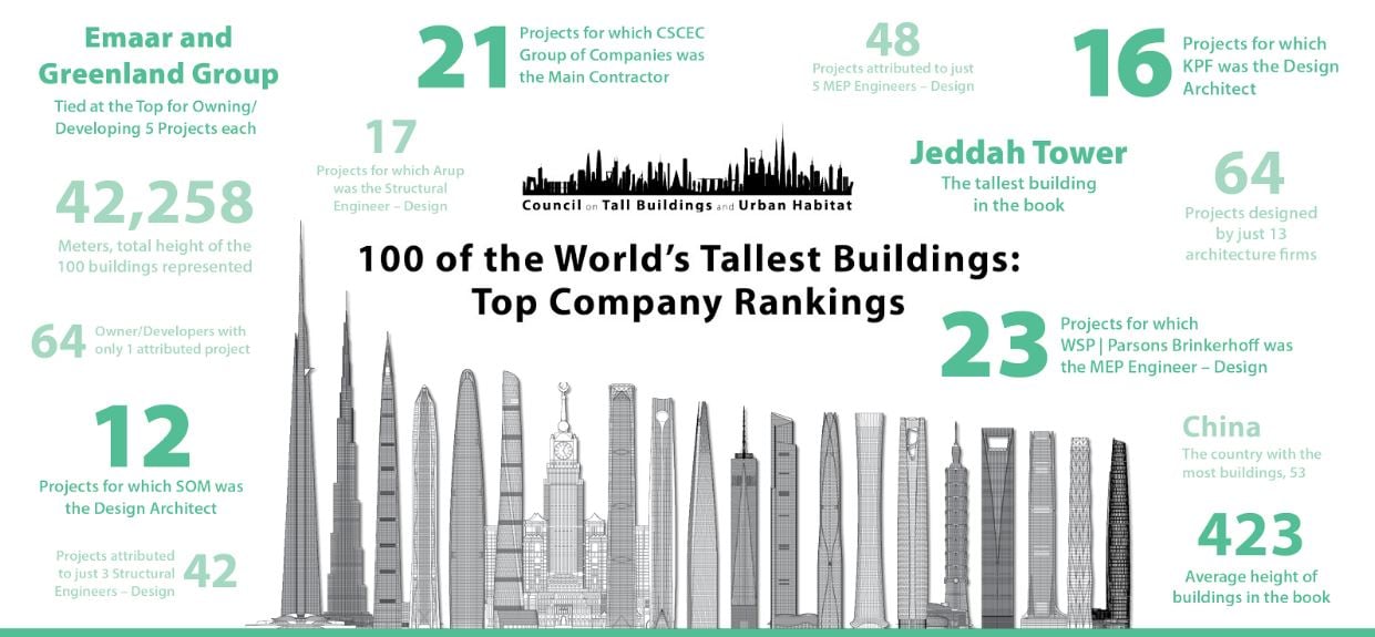 ctbuh world's tallest 100 towers